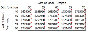 2328_Cost of labor – Sensitivity Analysis.jpg